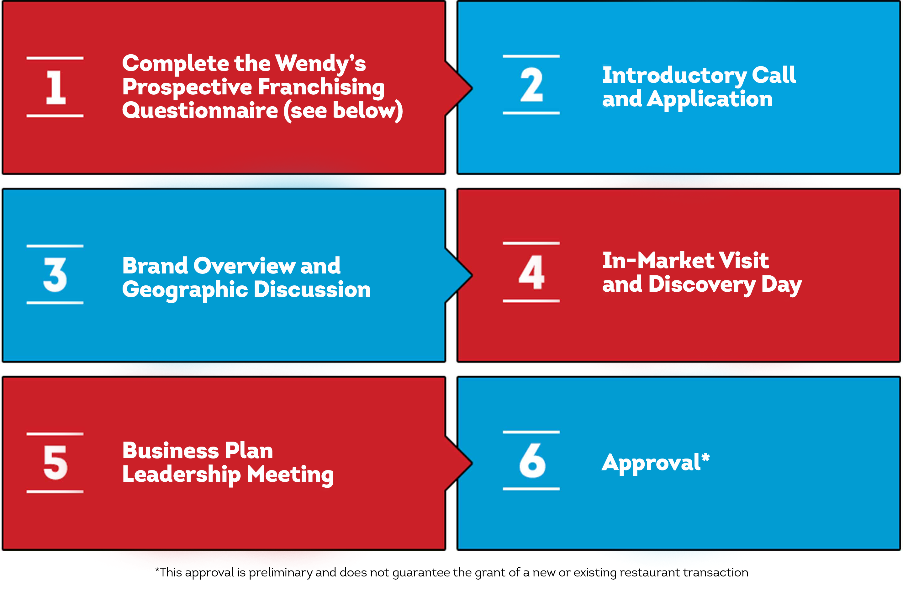 Getting Started Wendy's Franchise Ownership Steps